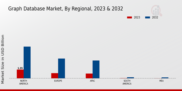 Graph Database Market Regional Insights