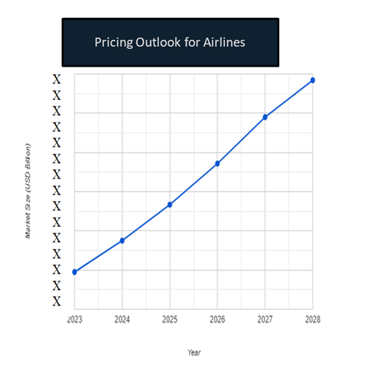 Graph shows general upward trend pricing for airlines and growing demand