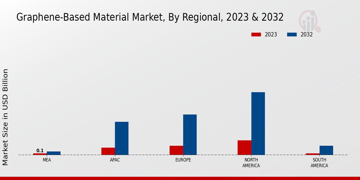 Graphene-Based Material Market Regional Insights