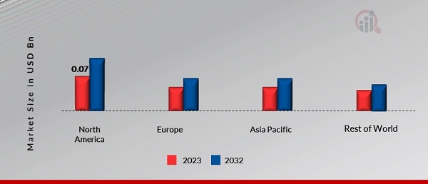 Graphene Coating Market Share By Region 2023