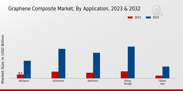 Graphene Composite Market Application Insights 