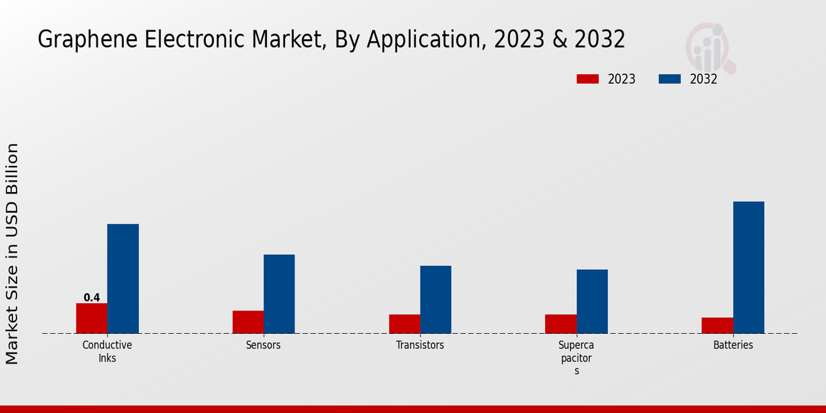 Graphene Electronic Market Application Insights