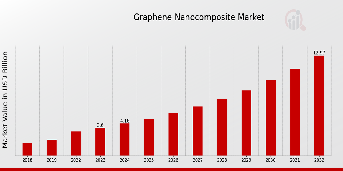 Graphene Nanocomposite Market Overview