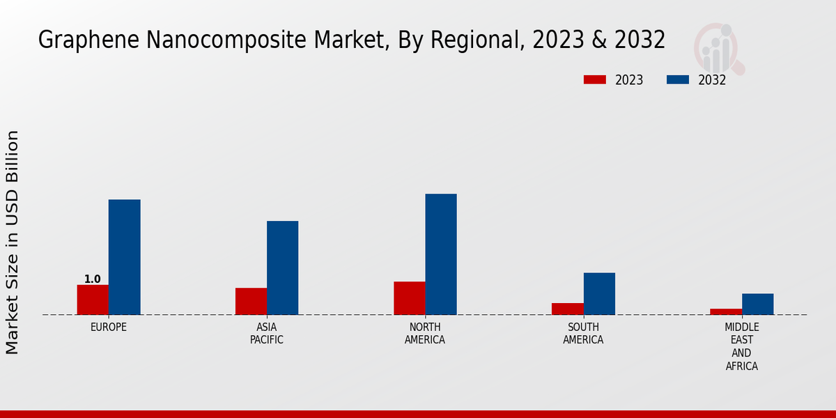 Graphene Nanocomposite Market Regional Insights