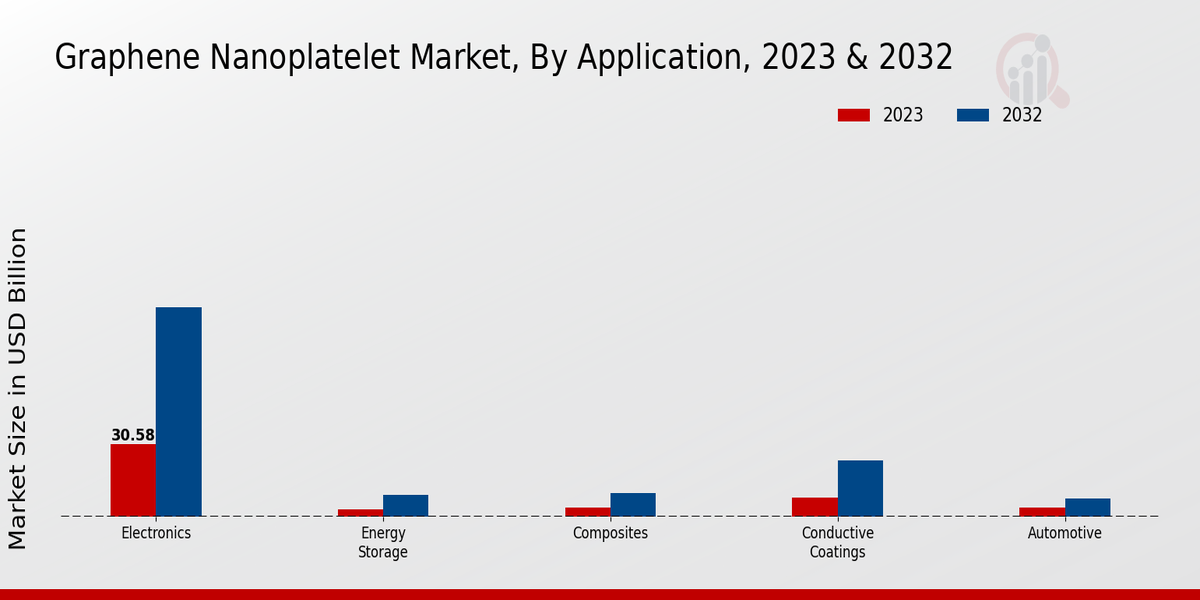 Graphene Nanoplatelet Market Application