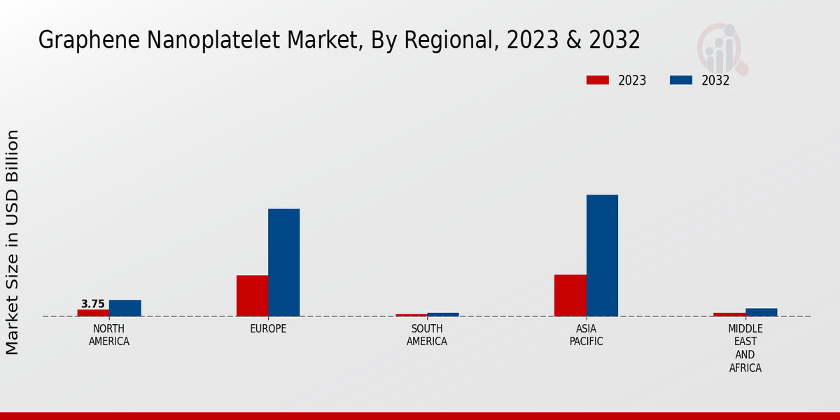 Graphene Nanoplatelet Market Regional