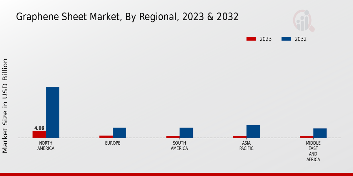 Graphene Sheet Market By Regional