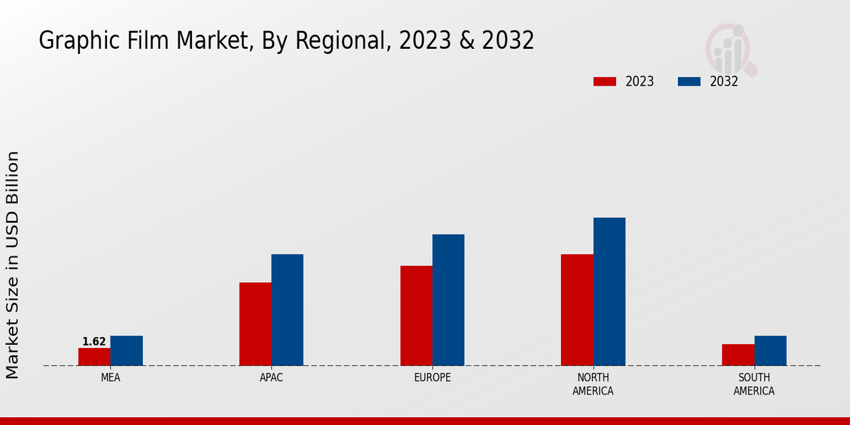 Graphic Film Market Regional Insights