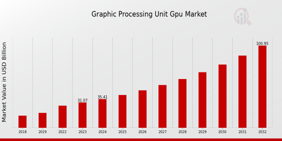 Graphic Processing Unit Gpu Market Overview