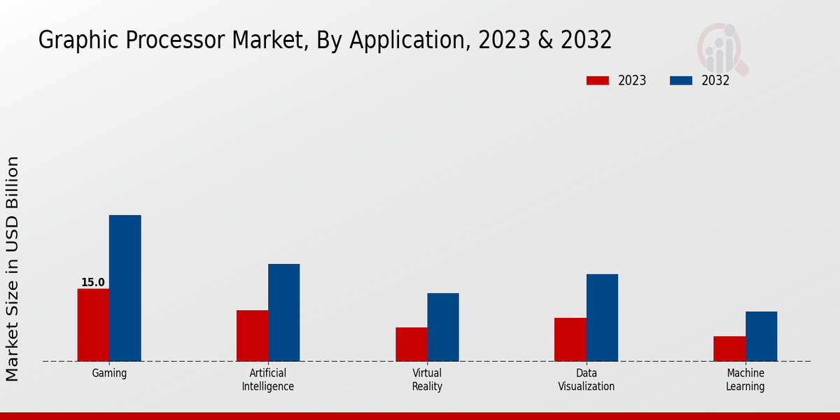 Graphic Processor Market Application Insights