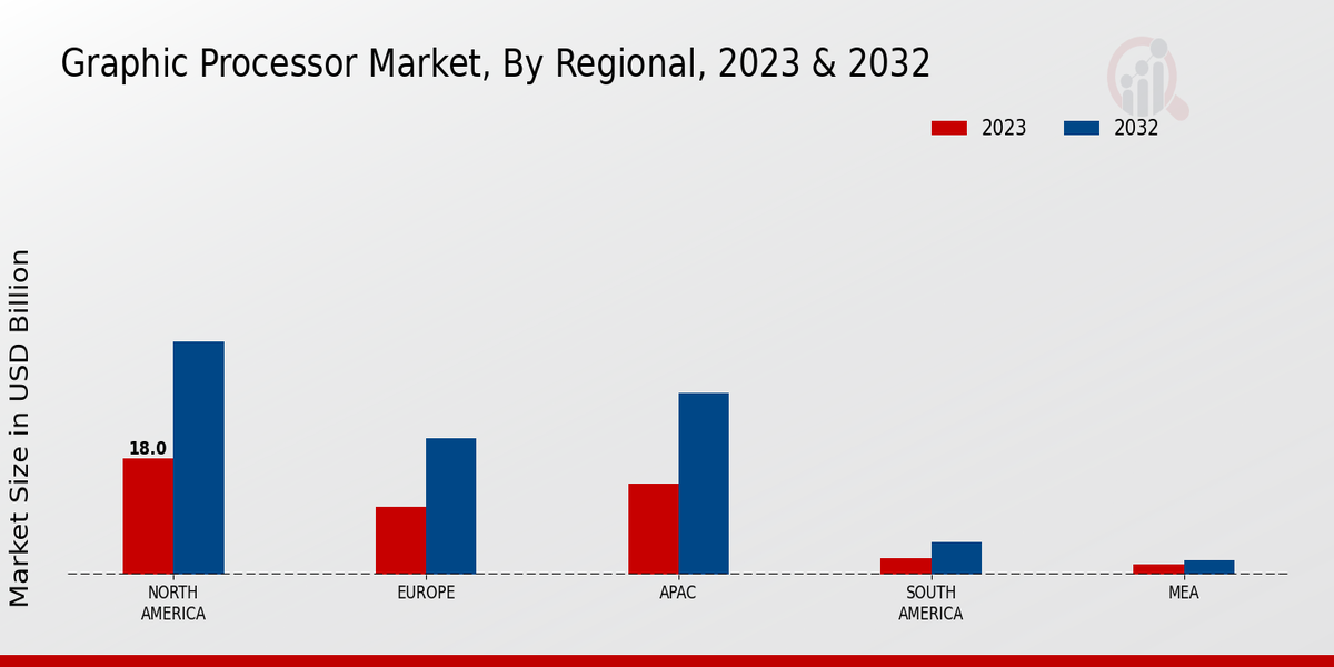 Graphic Processor Market Regional Insights