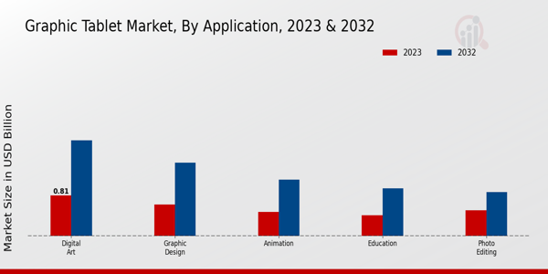 Graphic Tablet Market Application