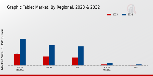 Graphic Tablet Market Regional