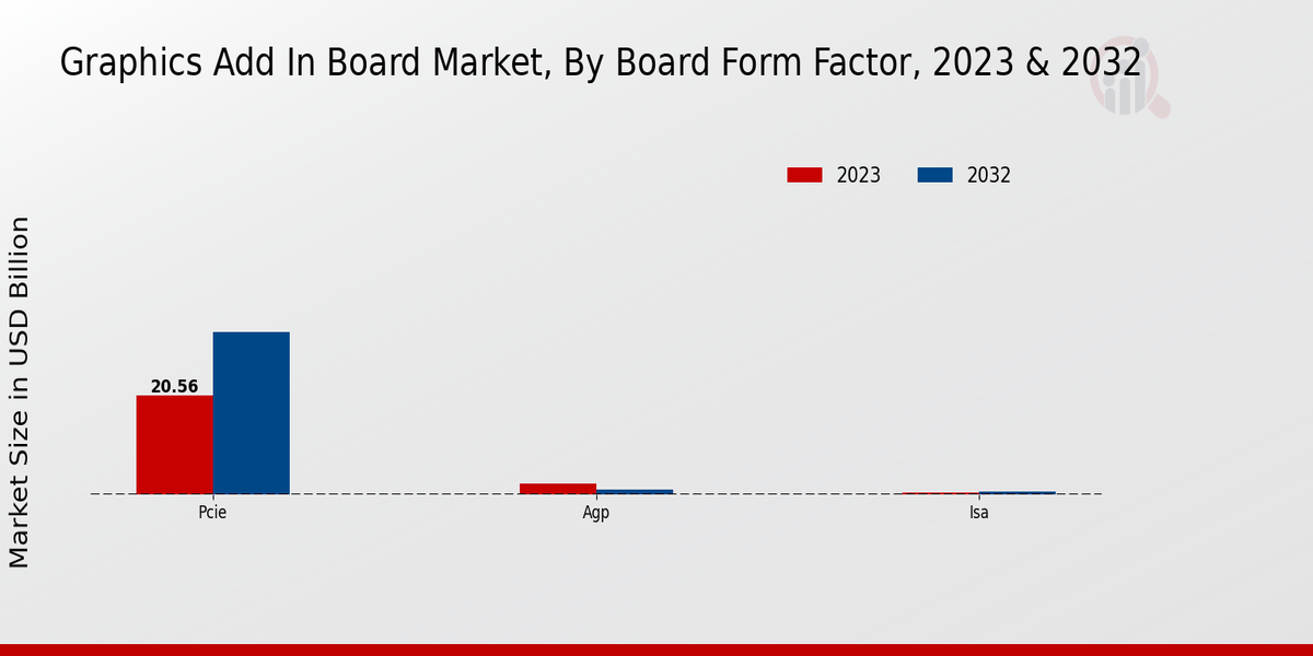 Graphics Add-in Board Market Board Form Factor Insights