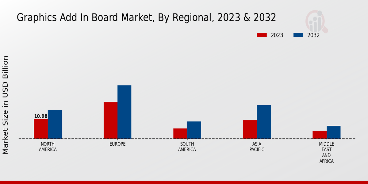 Graphics Add-in Board Market Regional Insights