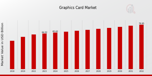 Graphics Card Market Overview