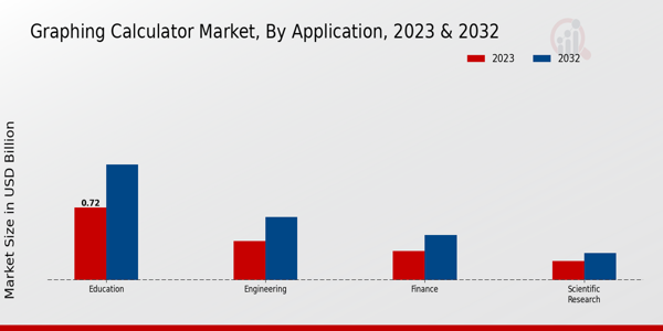 Graphing Calculator Market Application Insights