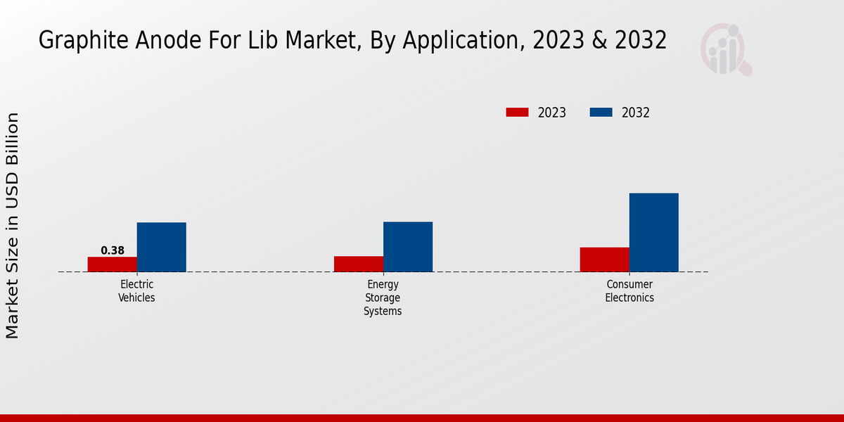 Graphite Anode for Lib Market By Application