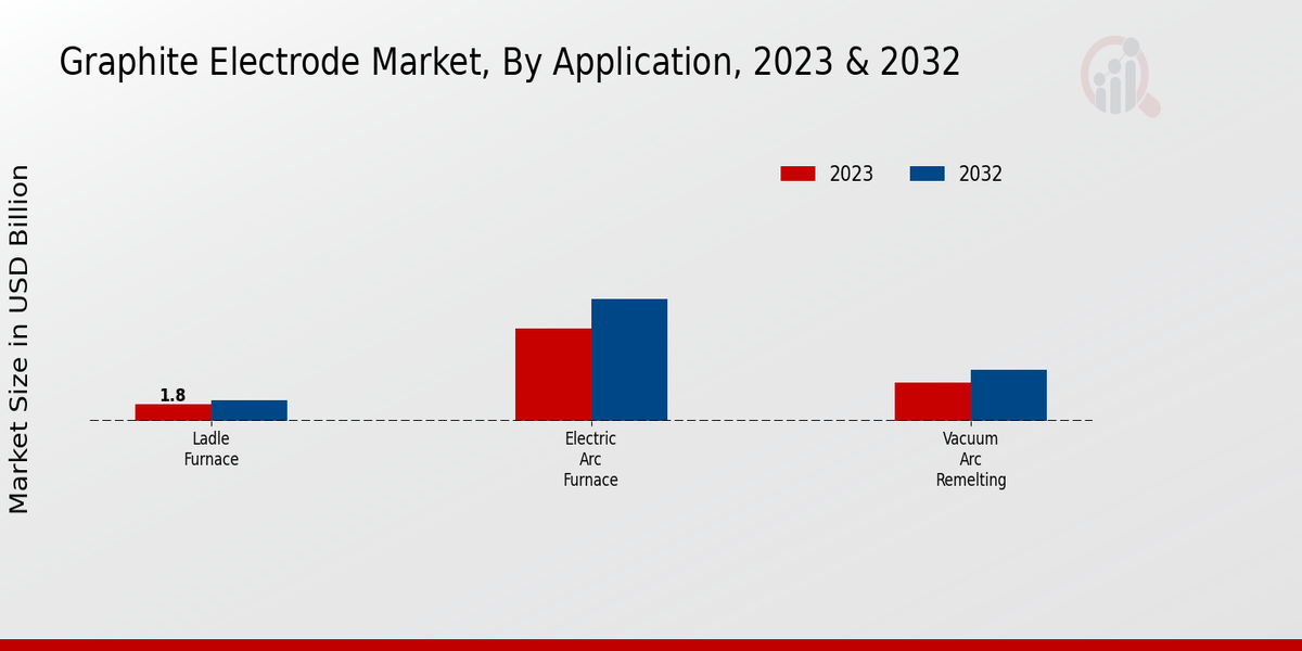 Graphite Electrode Market Application Insights