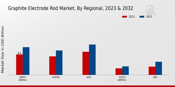 Graphite Electrode Rod Market Regional Insights