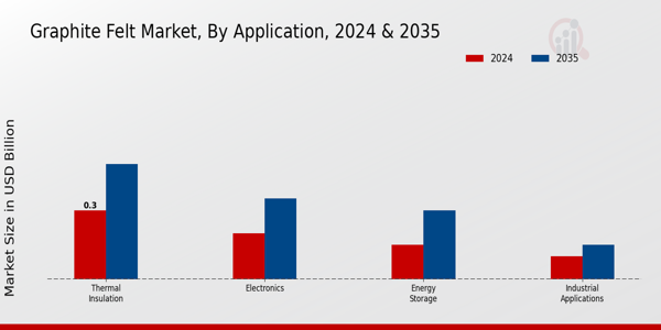 Graphite Felt Market Application