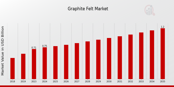 Graphite Felt Market Overview