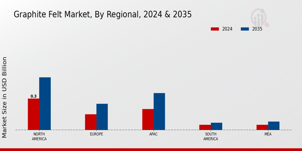 Graphite Felt Market Regional