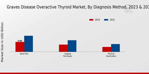 Graves Disease Overactive Thyroid Market Diagnosis Method Insights  