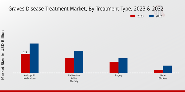 Graves Disease Treatment Market Treatment Type Insights  