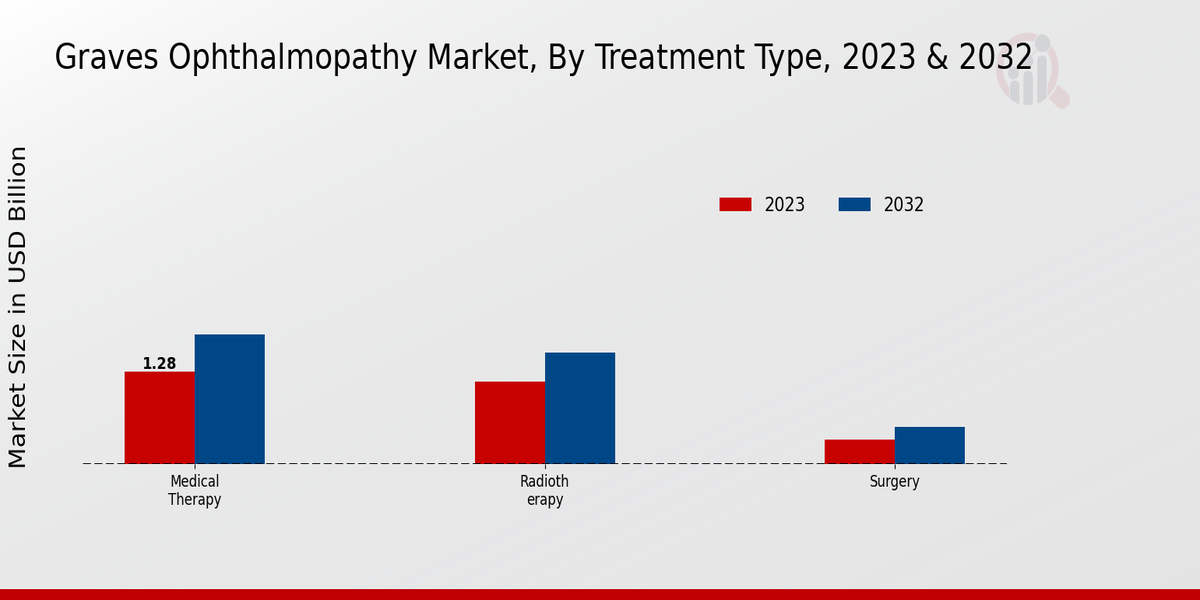 Graves Ophthalmopathy Market Treatment Type Insights