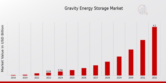  Gravity Energy Storage Market Overview