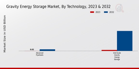 Gravity Energy Storage Market Technology Insights