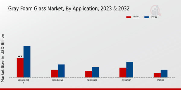 Gray Foam Glass Market By Application