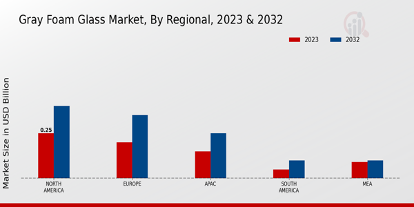 Gray Foam Glass Market By Regional