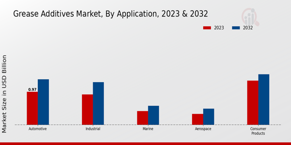 Grease Additives Market Application Insights