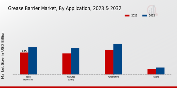 Grease Barrier Market Application Insights 