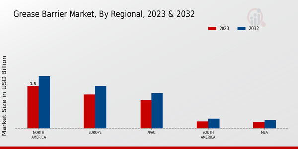 Grease Barrier Market Regional Insights 