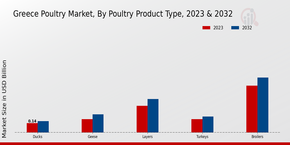 Greece Poultry Market Poultry Product Type Insights