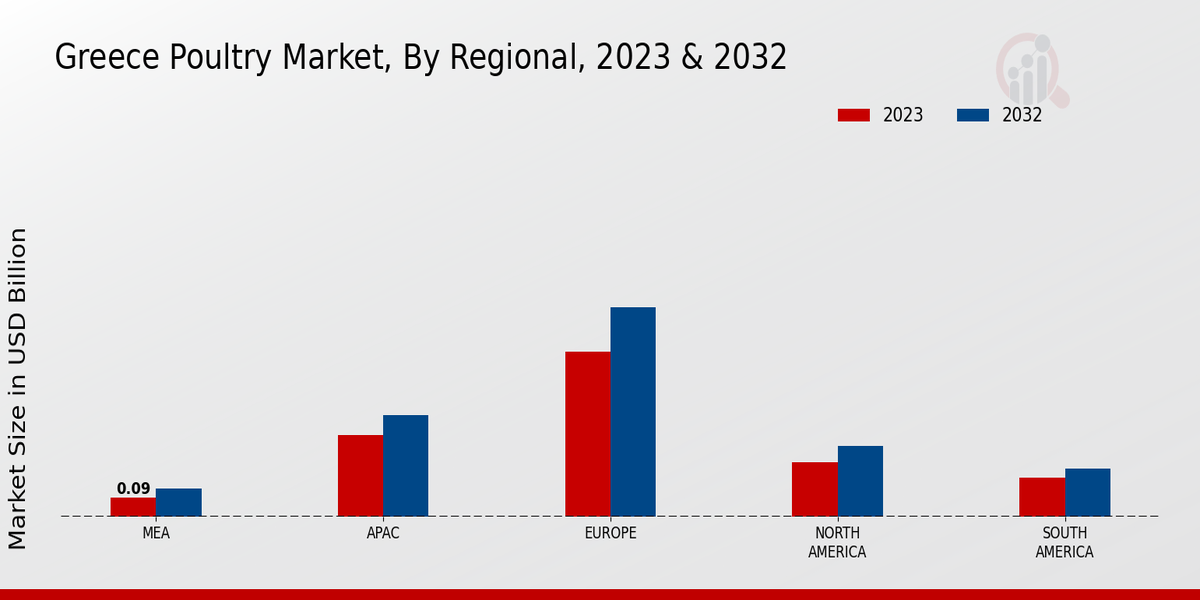 Greece Poultry Market Regional Insights