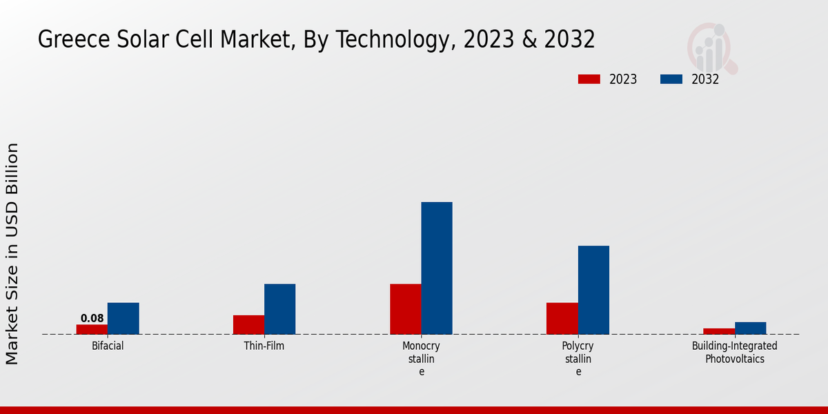 Greece Solar Cell Market Technology Insights   