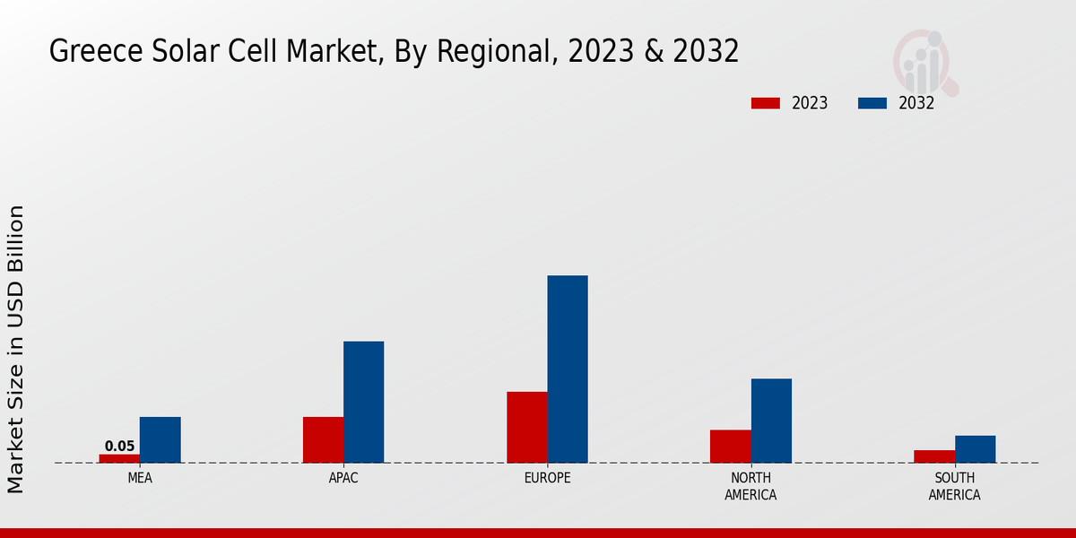 Greece Solar Cell Market Regional Insights   