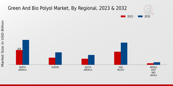 Green And Bio Polyol Market Regional