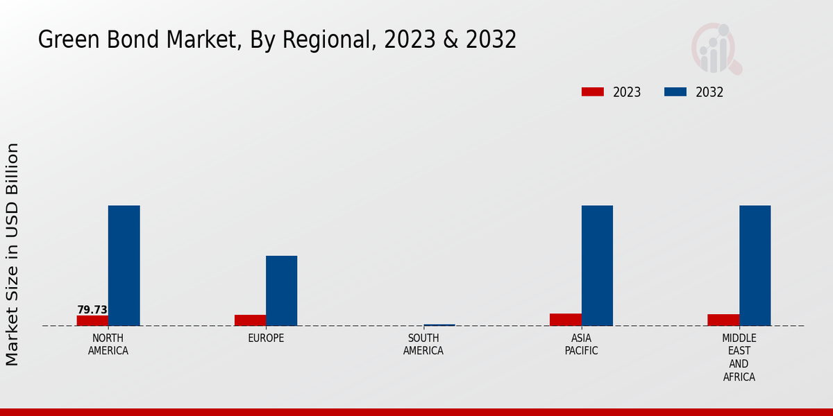 Green Bond Market Regional Insights