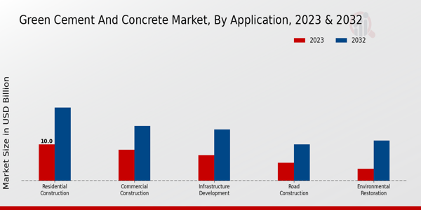 Green Cement and Concrete Market Application Insights