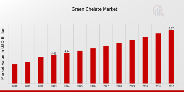 Green Chelate Market 