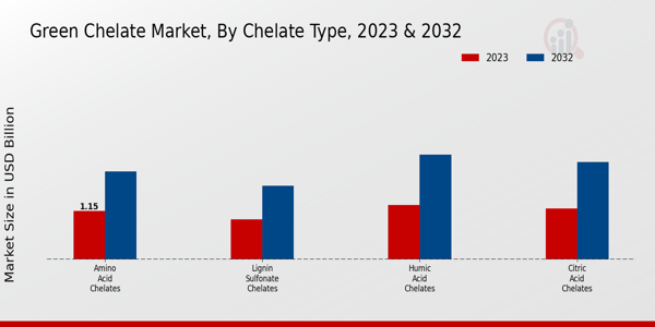 Green Chelate Market Type