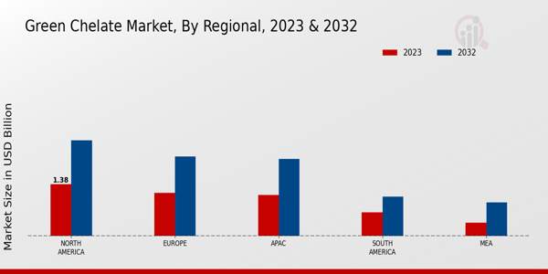 Green Chelate Market Regional