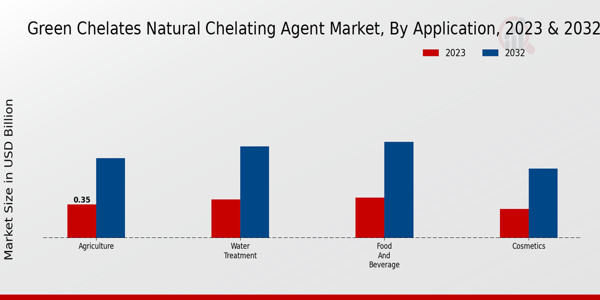 Green Chelates Natural Chelating Agent Market Type