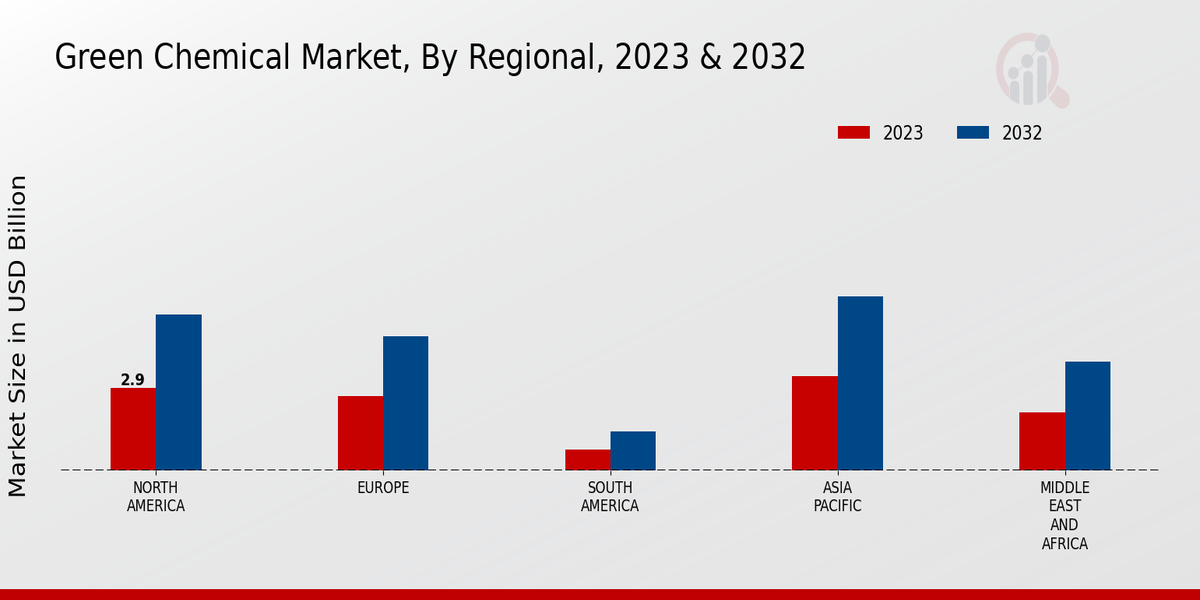 Green Chemical Market Regional