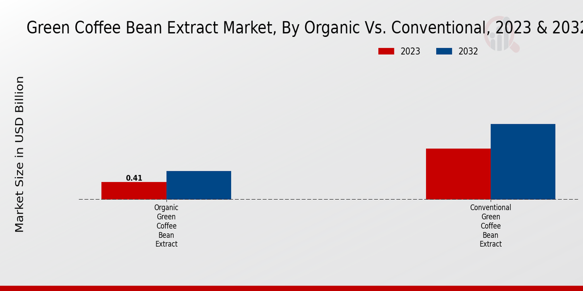 Green Coffee Bean Extract Market Organic vs. Conventional Insights  